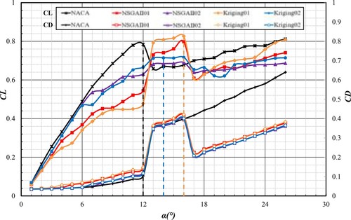 Figure 14. Lift coefficient under different angles of attack for optimal airfoils and the smooth airfoil.