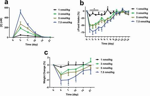 Figure 7. (a) Single dose exposures of 2 in overweight cynomolgus monkeys. Exposures were measured by LCMS of the intact conjugate. Effects of a single dose of 2 on (b) food intake and (c) weight change. Animals were dosed subcutaneously at day 0. For (b), groups were compared using Two-way ANOVA repeated measures, followed by Tukey’s multiple comparison post-hoc test (*p < .05, 1 nmol/kg versus all other doses; ^p < .05, 1 nmol/kg versus 5 & 7.5 nmol/kg). For (c), groups were compared using Two-way ANOVA repeated measures, followed by Tukey’s multiple comparison post-hoc test (*p < .05, versus respective baseline).