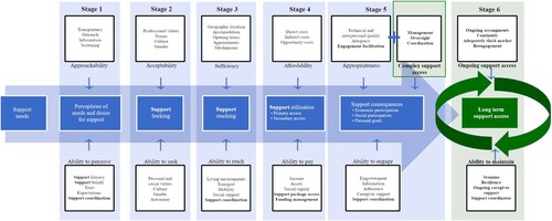 Figure 1. The revised Levesque et al. model.