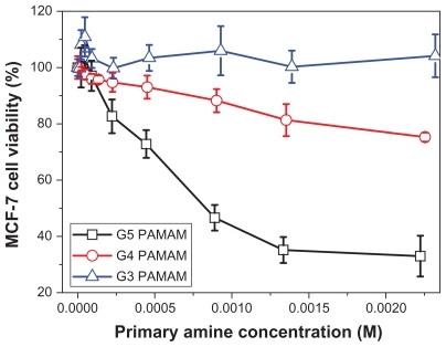 Figure 8 Viability of MCF-7 cells incubated with generation 3, generation 4, and generation 5 PAMAM dendrimers at different concentrations for 48 hours.Abbreviation: PAMAM, polyamidoamine.