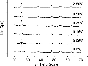 Figure 1. XRD patterns of Cu-doped TiO2 catalysts.