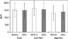 Figure 1. Serum levels of sVCAM-1 measured at 30 minutes into HD before and after the passage of the dialyzer. Values are presented as mean ± SD. There was no statistically significance difference between sVCAM-1 levels before and after the passage of the dialyzer.