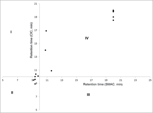 Figure 2. Comparison (CIC vs SMAC): Retention time for mAbs on CIC column (Y axis) and SMAC column (X axis). Quadrant II and IV represent mAbs which were found to have good or poor developability by both assays, respectively. There was approximately 90% correlation between both assays. All the IgGs which either bound irreversibly to the column, or didn't elute within the run time are shown as dots at 20 min.