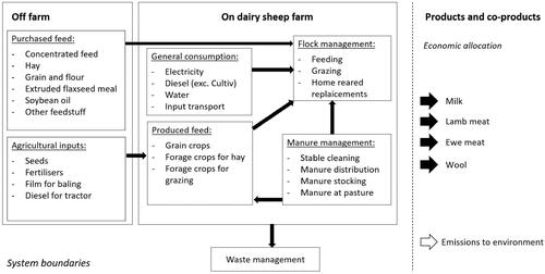 Figure 1. System boundaries of dairy sheep farming.