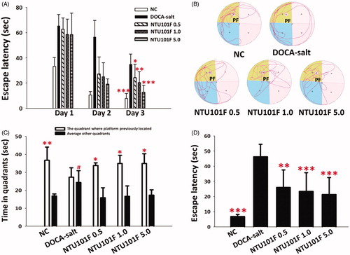 Figure 5. The effect of ethanol extract of L. paracasei subsp. paracasei NTU 101-fermented products on memory and learning ability of rats with hypertension-induced vascular dementia. (A) Reference memory task, (B) probe test locus (C) probe test, and (D) working memory task. The meaning of abbreviations was shown in Figure 1. The data are presented as the mean ± SD (n = 6). *p < 0.05, **p < 0.01, ***p < 0.001 versus DOCA-salt and #p < 0.05 versus NC according to Duncan’s multiple range test.