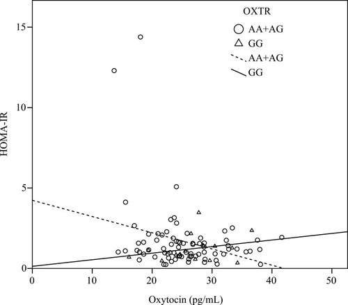 Figure 2 Correlation between the level of oxytocin and the homeostasis model assessment-estimated insulin resistance (HOMA-IR). The oxytocin level was significantly negatively correlated with HOMA-IR (r = –0.26, P = 0.03) in carriers with the A allele of the OXTR, and the result was consistent even after adjustment for age, gender, and BMI (r = –0.35, P < 0.01). However, there was positively correlated in carriers with the GG genotype.