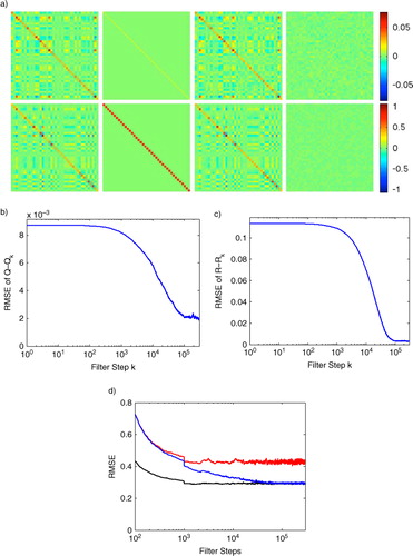Fig. 2 We show the long-term performance of the adaptive EnKF by simulating Lorenz96 for 300 000 steps and running the adaptive EnKF with stationarity . (a) First row, left to right: true Q matrix used in the Lorenz96 simulation, the initial guess for provided to the adaptive filter, the final estimated by the adaptive filter, and the final matrix difference . The second row shows the corresponding matrices for R; (b) RMSE of as is estimated by the filter; (c) RMSE of as is estimated by the filter; (d) comparison of windowed RMSE vs. number of filter steps for the conventional EnKF run with the true Q and R (black, lower trace), and the conventional EnKF run with the initial guess matrices (red, upper trace), and our adaptive EnKF initialised with the guess matrices (blue, middle trace).