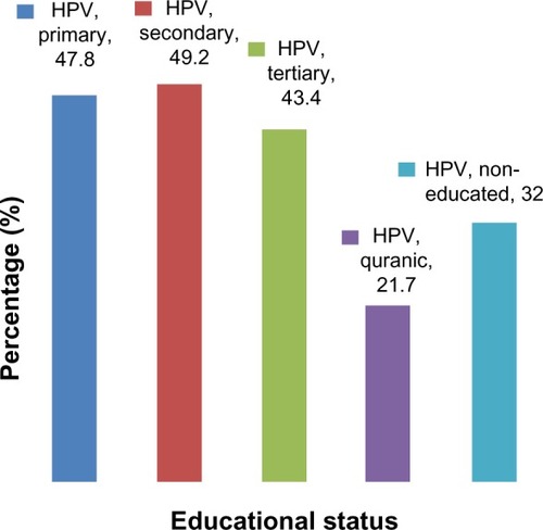 Figure 1 Seroprevalence of human papillomavirus immunoglobulin G antibodies according to educational status (χ2=6.594, df=4, P=0.043).