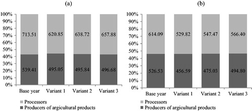 Figure 2. Dynamics of the added value of the participants in the chain (with milk and dairy products as an example) given a decrease in the share of imported components in comparable prices, million roubles: (a) added value in the chain in the optimal prices range and with optimal volume of demand; (b) added value at scenario (actual) prices and demand volumes. Source: Authors’ calculations.