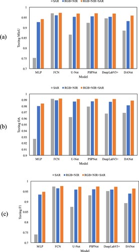 Figure 12. Comparison results of each model trained on SAR, RGB + NIR, and RGB + NIR + SAR data. (a) MIoU on the test set; (b) OA on the test set; (c) F1 on the test set.