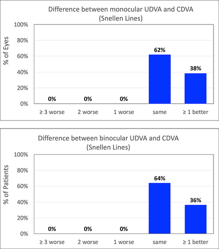 Figure 3 Difference between uncorrected-distance visual acuity (UDVA) and best corrected-distance visual acuity (CDVA) value at 4–6 months post-surgery for monocular and binocular conditions.