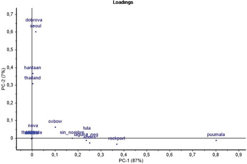 Figure 4. Principal component analysis. The two first principal components are PUUV (PC-1) and DOBV (PC-2) specific. ‘Loadings’ depict the influence of megapeptides for each principal component (Pc1 and Pc2).The two principal components together explained 95% of the variation in the dataset (not shown). The figure was produced by the multivariate program ‘Unscrambler’.