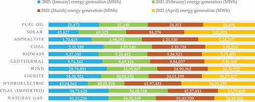 Figure 3. Distribution of licensed electricity generation (MWh) in Turkey, 2021.