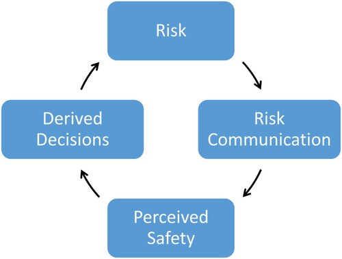 Figure 1. The Safety Loop. The safety loop describes the association and the mutual influence of an objective risk and the subjective perception of the objective risk (perceived safety). Objective risks can be assessed as the incidence of event times the size of damage (probability by noxiousness). The subjective perception of the objective risks can be described either by psychometric methods (supplement 1) or may be expressed by odds ratios (perceived safety or perceived anxiety) as described in this paper. Explanation of the safety loop: Existing risks trigger risk communication. The risk communication affects the subjective perception of objective risks. The subjective perception of the risk (perceived safety or anxiety) depends not only on communication but several factors (Porzsolt, Citation2016) that will govern the derived decision. The loop shows that a high-risk situation may emerge when the derived (subjective) decision has a strong effect on the initial objective risk and can potentially induce a self-containing process of a virtual risk. The true reason of this virtual risk is the validity of data that drives the subjective perception of the perceived safety and safety loop.
