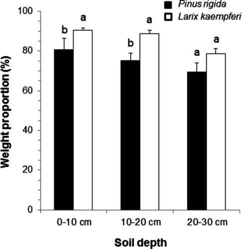Figure 2. The weight proportion of macroaggregate over 250 μm (large macroaggregate + small macroaggregate) in the Pinus rigida and Larix kaempferi plantations with standard error bars. Different letters indicate the difference between the plantation within the same depth (P < 0.05).
