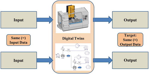 Figure 4. Simulation of the digital models.