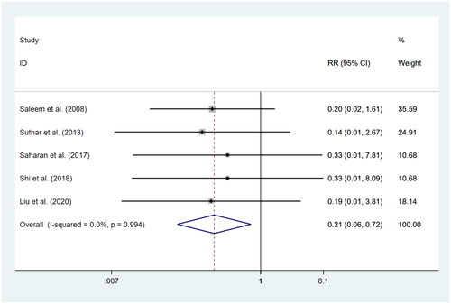 Figure 6. Forest plots comparing the incidences of breast fistula of the NA and ID groups. RR: relative risk; CI: confidence interval; NA: needle aspiration; ID: incision and drainage.
