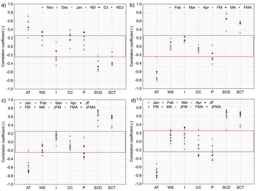 Figure 9. Correlation between climatic conditions at the Suwałki station and (a) ice cover start, (b) ice cover end, (c) ice cover duration and (d) maximum ice cover thickness