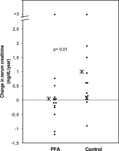 Figure 1. Annual rate of change in serum creatinine in patients with IgA nephropathy treated with omega‐3 fatty acids (PFA) or controls. Mean values are indicated by the asterisk.