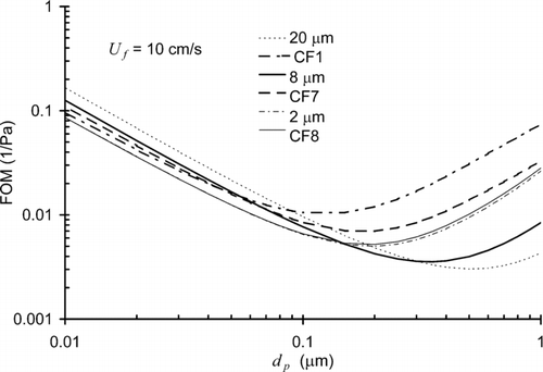 FIG. 5 FOM curves for composite filters CF1, CF7, and CF8, in which the micrometer fiber size is 20 μm, 8 μm, and 2 μm, respectively. The nanofiber layer with d f2=0.15 μm is the same the three composite filters. FOM curves for three uniform filters with the fiber size 20 μm, 8 μm, and 2 μm are also plotted for comparison.