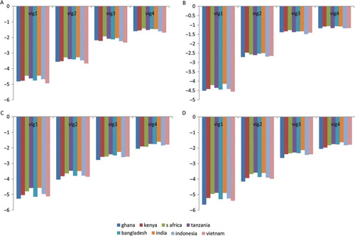 Fig. 1 Predicted vignette locations (relative to vignette severity level 5) for mobility (N=9,375) and cognition domain (N=8,788) identified from HOPIT model 4. Reference category is Navrongo, Ghana: (a) mobility – difficulty in moving around; (b) mobility – difficulty in vigorous activity; (c) cognition – difficulty with memory; (d) cognition – difficulty with learning. Y-axis is standardized to SD units of vignette severity level 5 to allow comparison of perceived vignette locations.