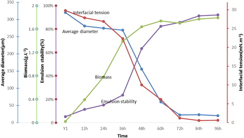 Figure 3. Kinetics of cell growth (biomass), interfacial tension, emulsion stability and average diameter of crude oil droplets in the enrichment culture.