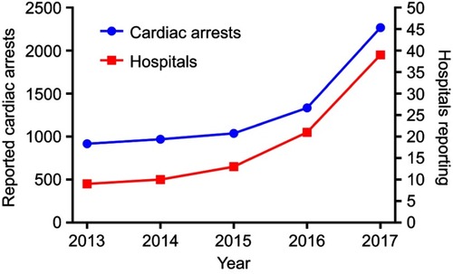 Figure 1 Number of reported cardiac arrests and reporting hospitals per year. The figure illustrates the number of reported cardiac arrests (blue circles, left y-axis) and the number of hospitals reporting at least one cardiac arrest per year (red squares, right y-axis). Only cardiac arrests with a clinical indication for cardiopulmonary resuscitation are included. In 2017, two hospitals were involved in the registry but had no in-hospital cardiac arrest.