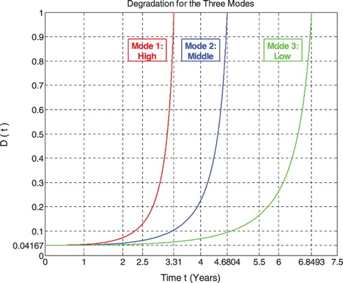 Figure 51. Pipeline degradation under linear damage law for the three modes of pressure excitation.