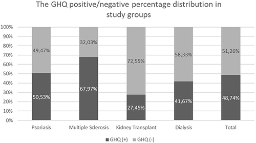 Figure 2 The GHQ positive/negative percentage distribution in study groups.