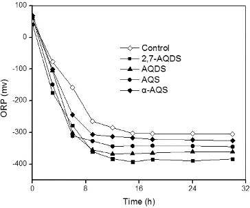 Figure 2. Changes in the ORP during denitrification in the presence of various redox mediators.