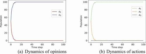 Figure 6. The emperor’s new clothes: population dynamics of opinions and actions chosen by the citizens. every citizen is transparent.