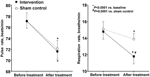 Figure 2. Mean values of pulse rate and respiration before and after the intervention (dot with solid line) or sham control treatment session (circle with dashed line) in the clinic. Vertical lines denote standard deviation. P values are given for the within-treatment before and after treatment comparison and for the between-treatment comparison of the changes from before to after treatment.