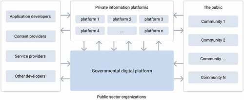 Figure 1. The general logic of using information platforms within the caring governance concept (Janssen & Estevez, Citation2013).