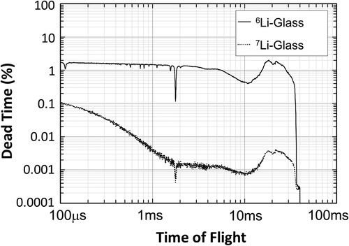 Figure 19. Dead time of the 240-MBq 243Am sample measurements with the 6Li-glass detector and the 7Li-glass detector.
