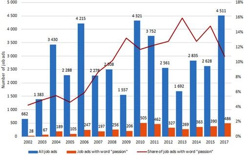 Figure 1. Number and share of job ads with the word “passion” on Journalismjobs.com 2002–2017. * Data for 2016 were not available due to configuration changes that broke the web scraper.