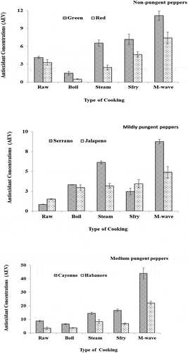 Figure 2. Effect of various cooking methods on the antioxidant potential, Antioxidant Equivalent Values (AEV) of red and green bell peppers, serrano and jalapeno and cayenne and habanero peppers. The AEV values are a measure of the ferrous iron II equivalent reducing power obtained using Fe (II) standards in place of the peppers in a standard reaction consisting of 500 µL of pepper sample with 2.2 mL FRAP reagent and 300-µL water. The values are means ± standard deviation of triplicate determinations, at p < 0.05