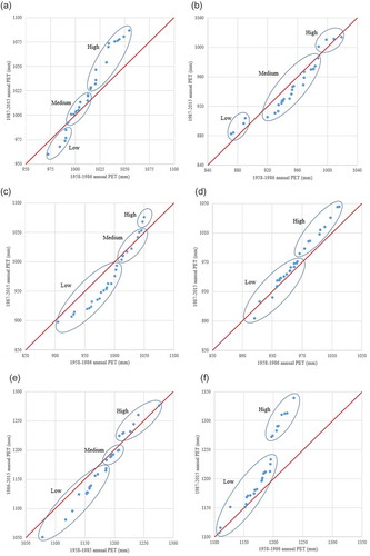 Figure 6. Diagnosis graphs of annual PET for (a) the LRB and the representative stations: (b) Nangqian, (c) Changdu, (d) Weixi, (e) Dali and (f) Jinghong.