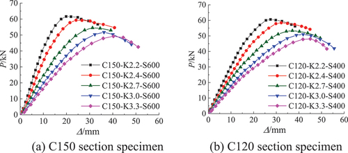 Figure 19. Load-displacement curves of composite floors with different spans.