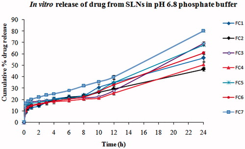 Figure 2. In-vitro release of CC from CC-SLNs in pH 6.8 phosphate buffer (mean ± SD, n = 3).