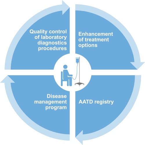 Figure 1 European strategies to improve patient care in AATD.