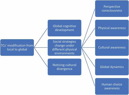 Figure A1. Captain-A depiction of Hanvey’s five-part model.