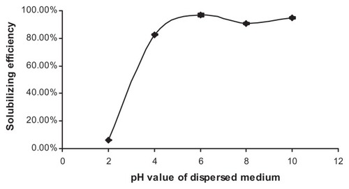 Figure 4 Influence of pH value of dispersed medium on NIM solubilizing efficiency at 25°C (n = 3).Abbreviation: NIM, nimodipine.