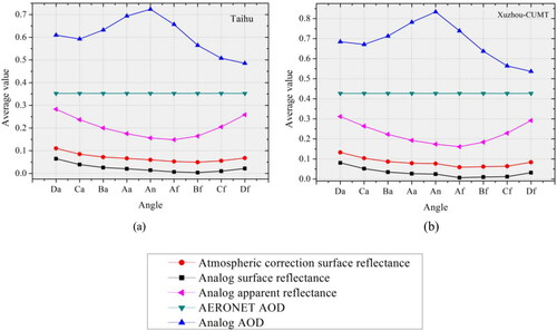 Figure 13. The influence of Angle on AOD retrieval. The Y-axis is the average of all (Atmospheric correction surface reflectance, analog surface reflectance, analog apparent reflectance, AERONET AOD and analog AOD) values that match the location of the site at 9 angles from 2017 to 2018.