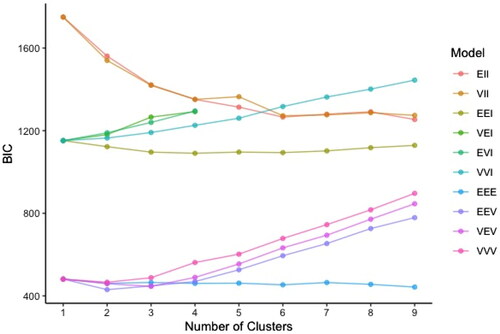 Figure 3. Plot comparing fit (as measured by BIC) across models with differing numbers of clusters and structure constraints.