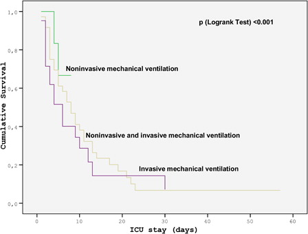 Figure 2. Kaplan–Meier curve of mortality with respect to the type of mechanical ventilation support.