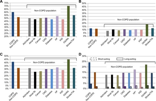 Figure 1 Evidence of chronic pain in patients with COPD compared to patients without COPD (non-COPD), overall and stratified by chronic disease.