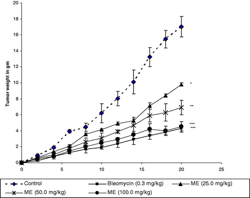 Figure 3. Tumor weight of EAC bearing mice treated with ME and bleomycin. Results are shown as mean ± SEM (standard error of mean), where significant values are *p < 0.05, **p < 0.01 and ***p < 0.001 when (EAC + ME) treated mice compared with EAC bearing control mice (EAC bearing only).