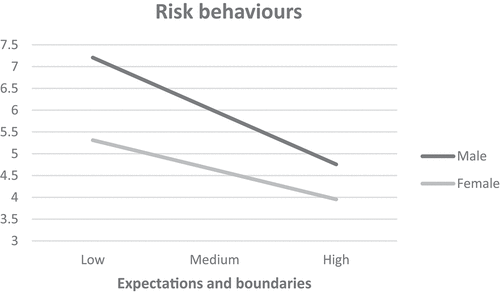 Figure 1. The effect of the interaction between expectations and boundaries and gender on risk behaviours.