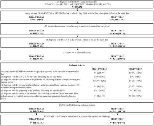 Figure 1. Selection of the study population. Abbreviations. ART, Antiretroviral therapy; BIC, Bictegravir; BMI, Body mass index; c, Cobicistat; DRV, Darunavir; EMR, Electronic medical record; FTC, Emtricitabine; HIV-1, Human immunodeficiency virus type 1; ICD-9 CM/ICD-10 CM, International Classification of Disease, 9th/10th Revision, Clinical Modification; PLWH, People living with HIV-1; TAF, Tenofovir alafenamide.