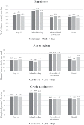 Figure 3. Mean educational outcomes at end line among school-age children (ages 7–16), by gender and type of food aid.Notes: Enrolment is a binary indicator indicating whether the child was currently enrolled in school; absenteeism is measured as the number of days the child was absent in the five-day school week previous to the survey; grade attained is measured as the number of years of education completed. Any aid, school feeding, and food aid are dichotomous variables related to the receipt of any food aid type, school feeding, and food aid, respectively, in the 24 months previous to the survey.